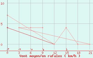 Courbe de la force du vent pour Kanevka