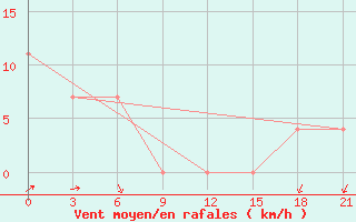 Courbe de la force du vent pour Reboly