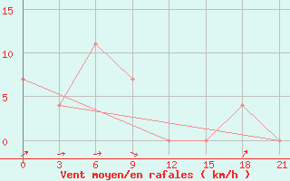 Courbe de la force du vent pour Gorjacinsk