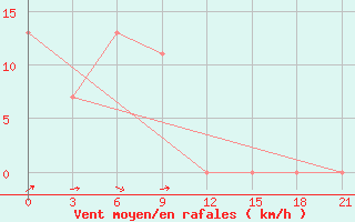 Courbe de la force du vent pour Galela / Gamarmalamu