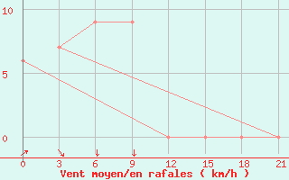 Courbe de la force du vent pour Jakarta / Observatory