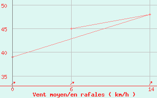 Courbe de la force du vent pour le bateau KABL