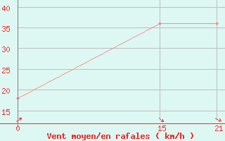 Courbe de la force du vent pour Palagruza