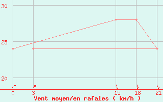 Courbe de la force du vent pour Sallum Plateau