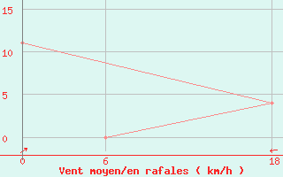 Courbe de la force du vent pour Gibraltar (UK)