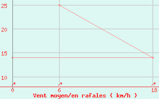Courbe de la force du vent pour Aleppo International Airport