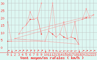Courbe de la force du vent pour Tetuan / Sania Ramel