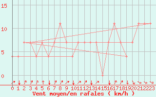 Courbe de la force du vent pour Koblenz Falckenstein