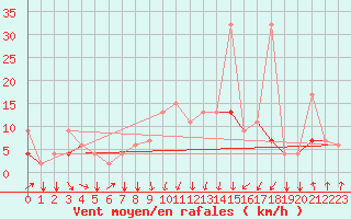 Courbe de la force du vent pour Kelibia