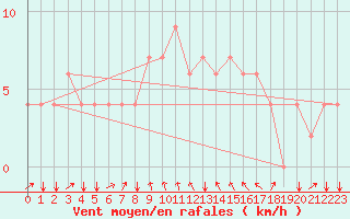 Courbe de la force du vent pour Kelibia