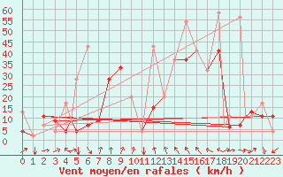 Courbe de la force du vent pour Kars
