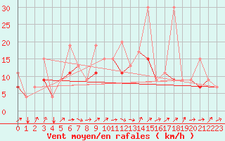 Courbe de la force du vent pour Elazig