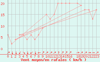 Courbe de la force du vent pour Chlef