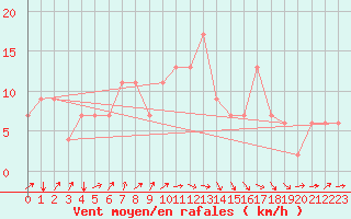 Courbe de la force du vent pour Kairouan