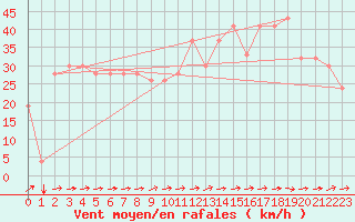 Courbe de la force du vent pour Tiaret