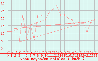 Courbe de la force du vent pour Tetuan / Sania Ramel