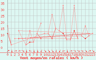 Courbe de la force du vent pour Elazig