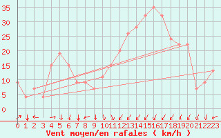 Courbe de la force du vent pour Oran / Es Senia