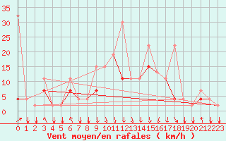 Courbe de la force du vent pour Al Hoceima