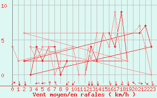 Courbe de la force du vent pour Iquitos