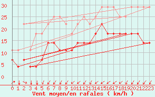 Courbe de la force du vent pour Kleine-Brogel (Be)