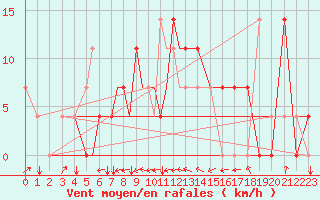 Courbe de la force du vent pour Petrozavodsk