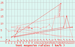 Courbe de la force du vent pour Biskra