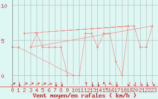 Courbe de la force du vent pour Kairouan