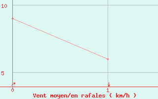 Courbe de la force du vent pour Talkeetna, Talkeetna Airport