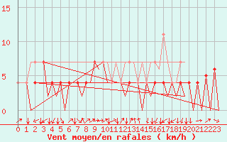 Courbe de la force du vent pour Cerklje Airport