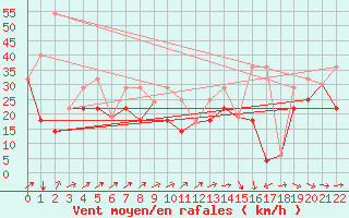 Courbe de la force du vent pour Irvine Agcm