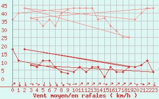 Courbe de la force du vent pour Alto de Los Leones