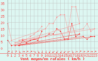 Courbe de la force du vent pour Bischofszell