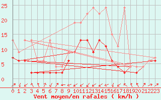 Courbe de la force du vent pour Boltigen