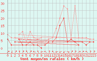 Courbe de la force du vent pour Boltigen