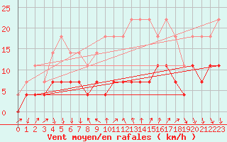 Courbe de la force du vent pour Rimnicu Vilcea