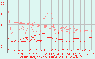 Courbe de la force du vent pour Adelboden