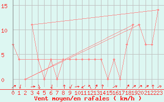 Courbe de la force du vent pour Lofer