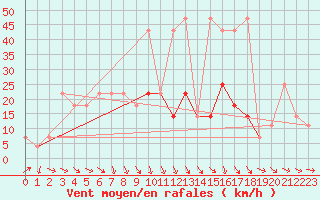 Courbe de la force du vent pour Prostejov