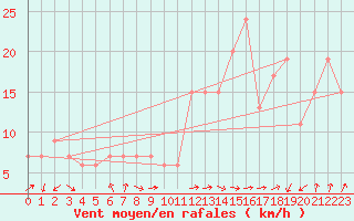 Courbe de la force du vent pour Pian Rosa (It)