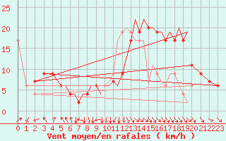 Courbe de la force du vent pour Hawarden