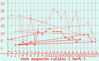 Courbe de la force du vent pour Berne Liebefeld (Sw)