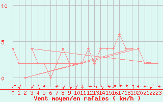 Courbe de la force du vent pour Guadalajara