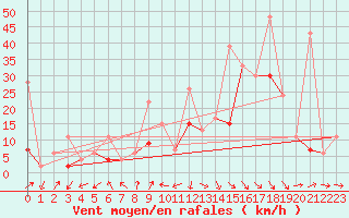 Courbe de la force du vent pour Naluns / Schlivera