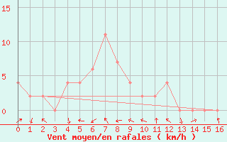 Courbe de la force du vent pour Loei