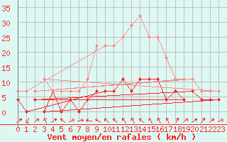 Courbe de la force du vent pour Radauti