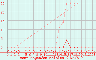 Courbe de la force du vent pour Estreito