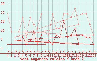 Courbe de la force du vent pour Luzern