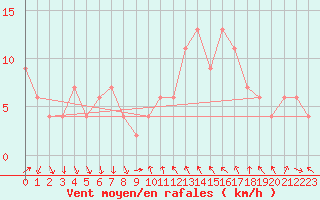 Courbe de la force du vent pour Tortosa