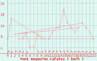 Courbe de la force du vent pour Somerset East